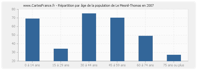 Répartition par âge de la population de Le Mesnil-Thomas en 2007